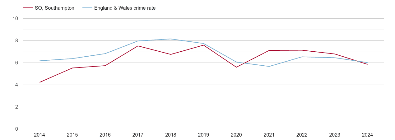 Southampton vehicle crime rate