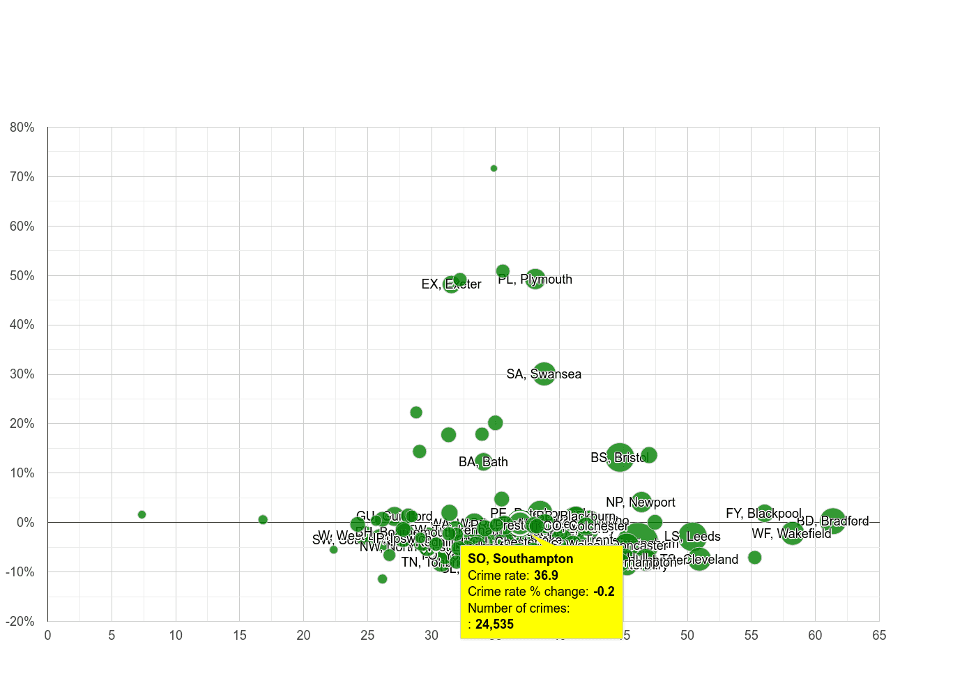 Southampton violent crime rate compared to other areas