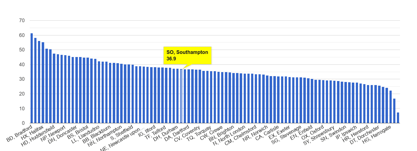 Southampton violent crime rate rank