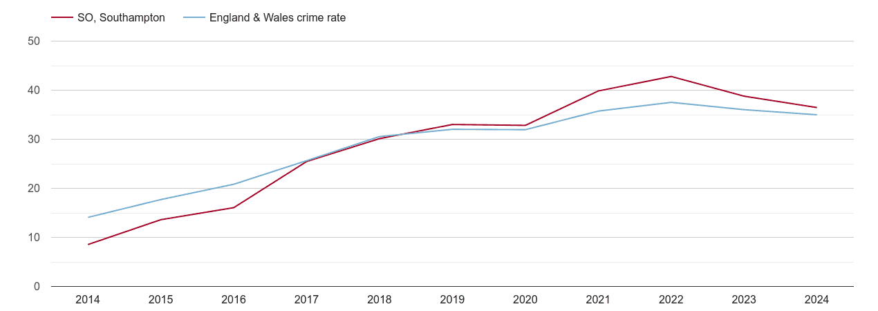 Southampton violent crime rate