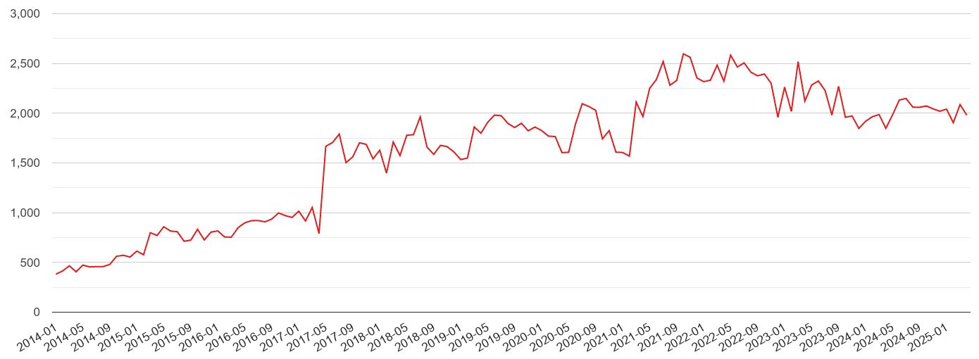 Southampton violent crime volume