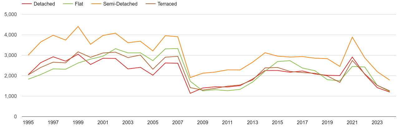 Southend on Sea annual sales of houses and flats