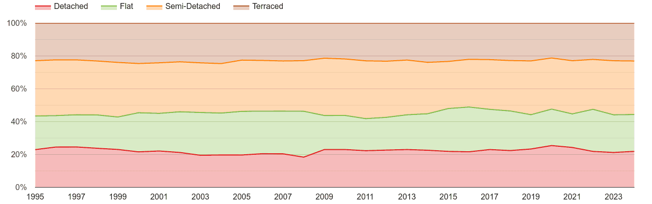 Southend on Sea annual sales share of houses and flats