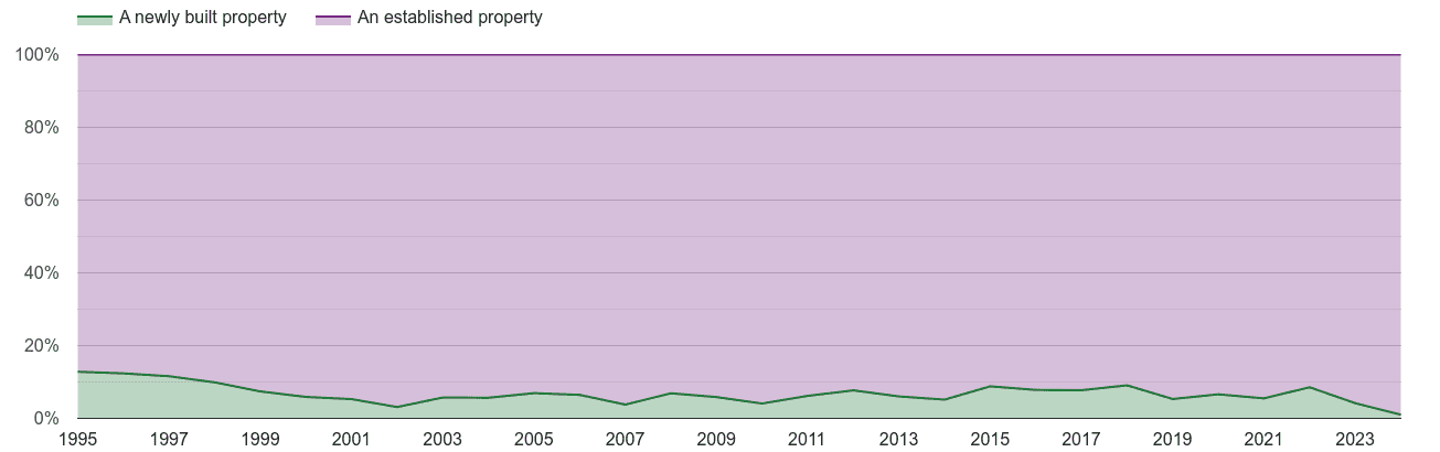 Southend on Sea annual sales share of new homes and older homes