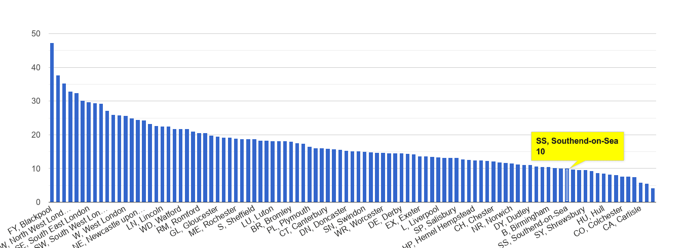 Southend on Sea antisocial behaviour crime rate rank