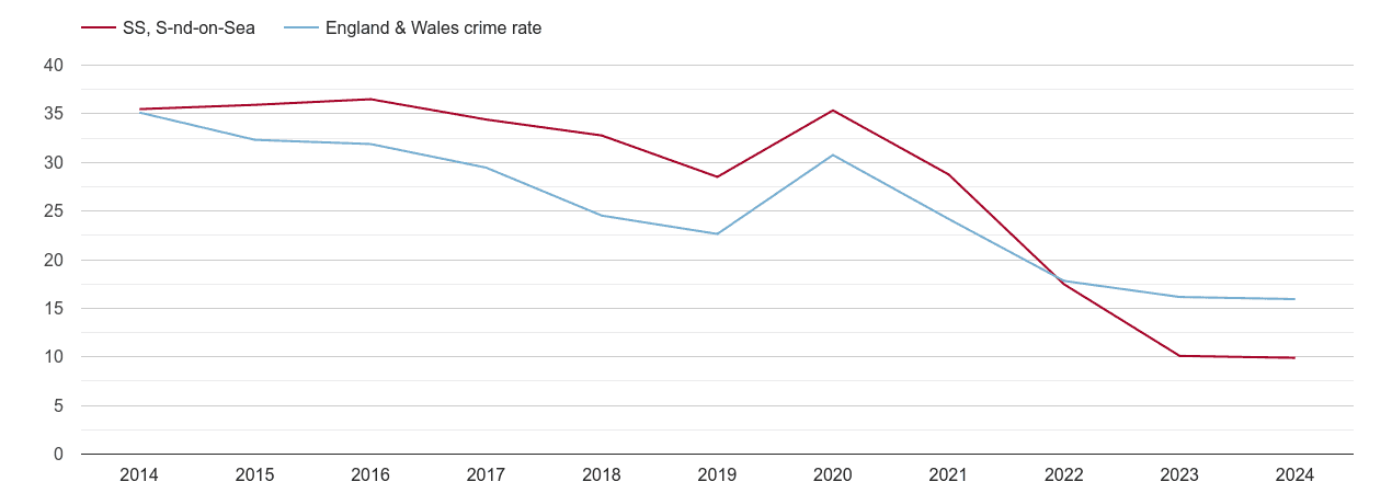 Southend on Sea antisocial behaviour crime rate