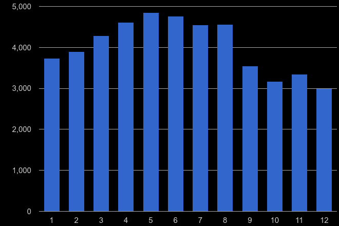 Southend on Sea antisocial behaviour crime seasonality