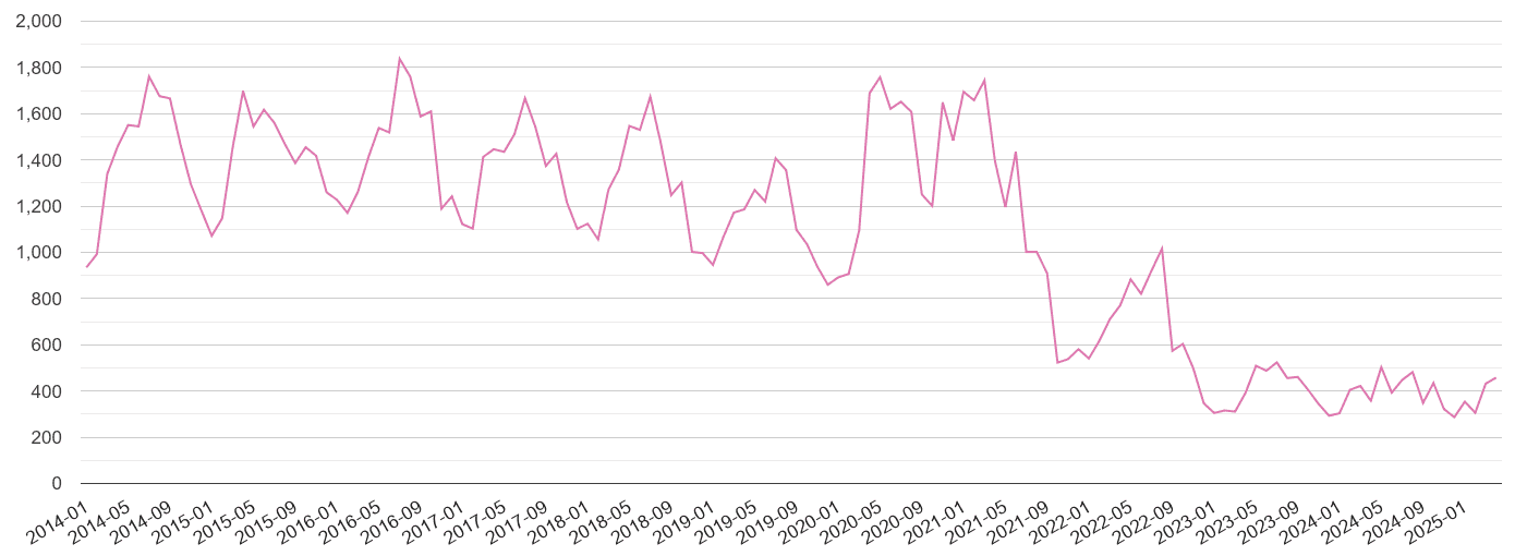 Southend on Sea antisocial behaviour crime volume