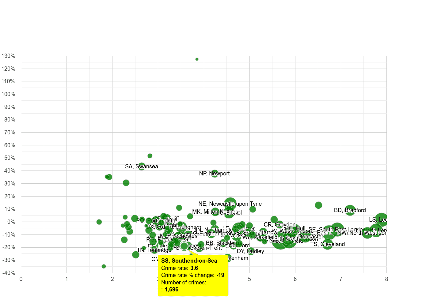 Southend on Sea burglary crime rate compared to other areas