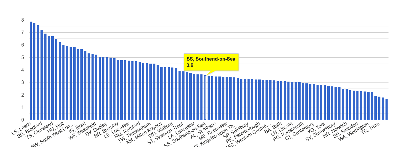 Southend on Sea burglary crime rate rank