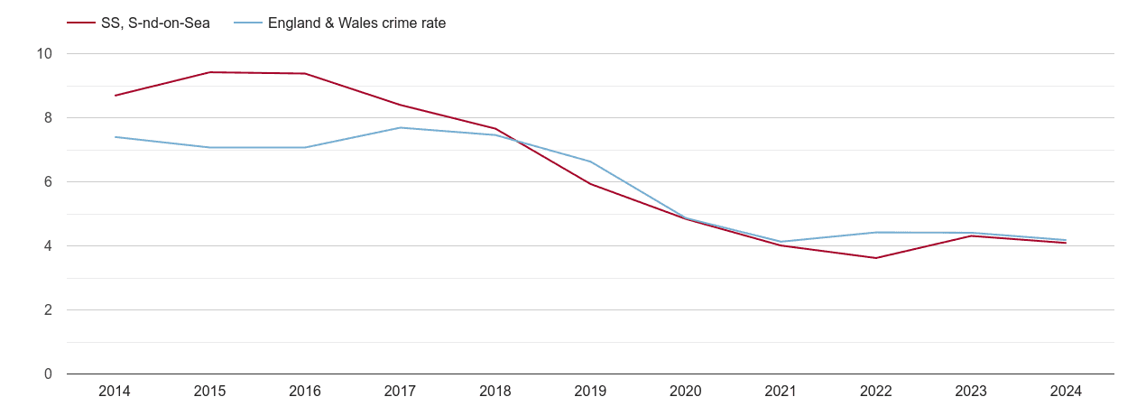 Southend on Sea burglary crime rate