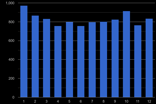 Southend on Sea burglary crime seasonality