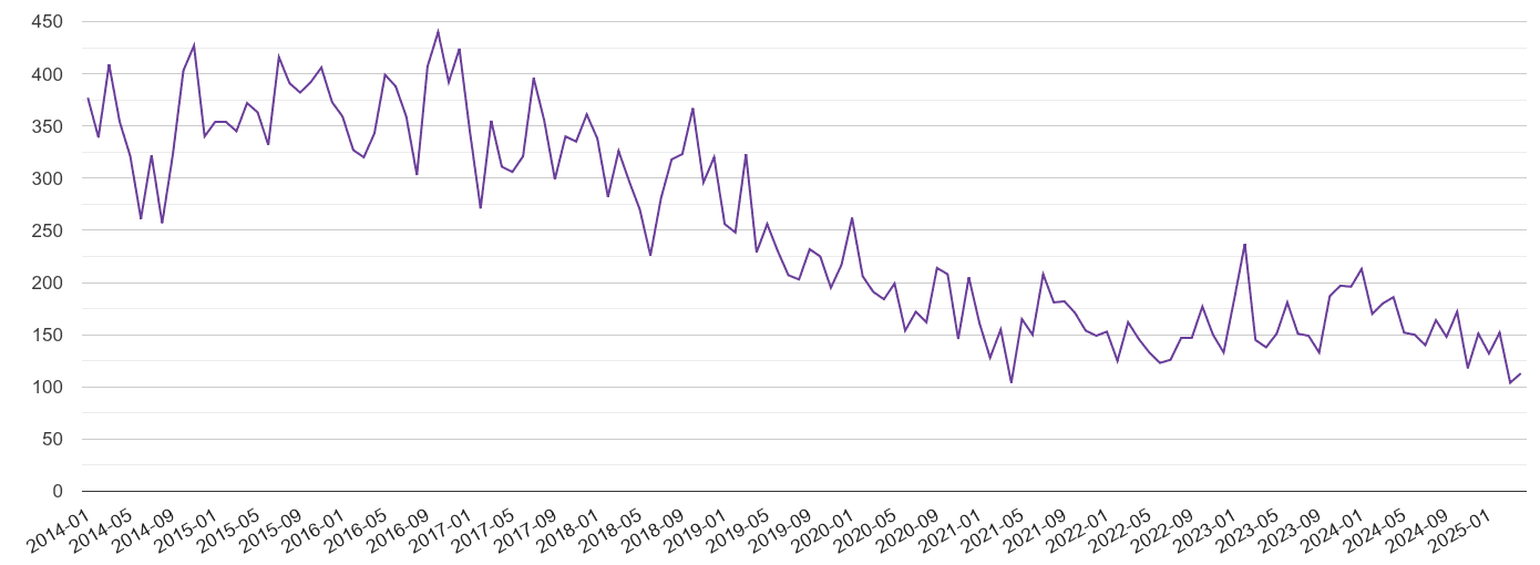 Southend on Sea burglary crime volume