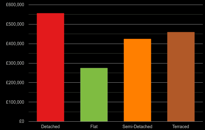 Southend on Sea cost comparison of new houses and new flats