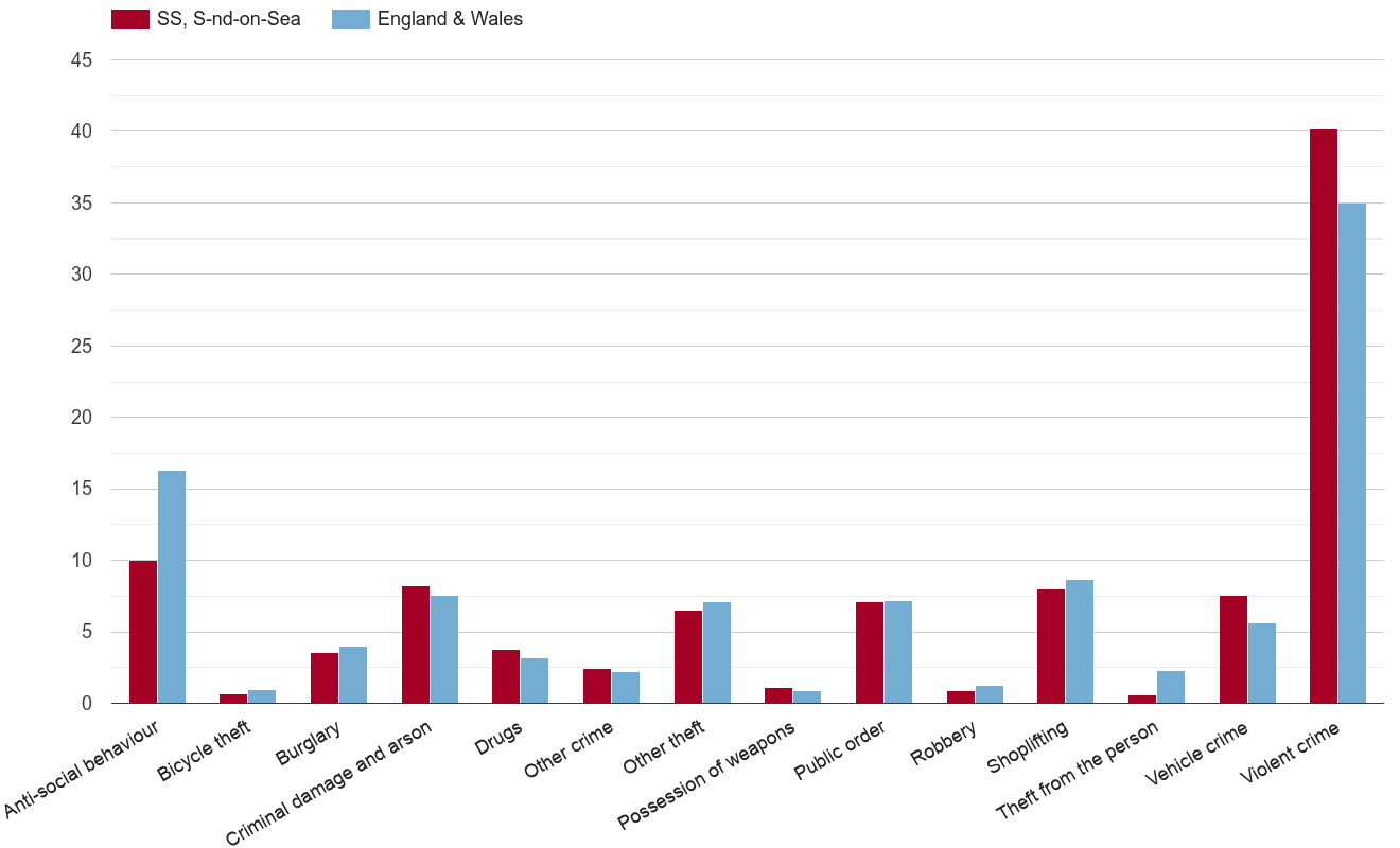 Southend on Sea crime rate by crime statistic