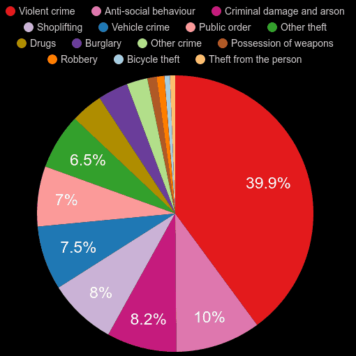 Southend on Sea crime statistics