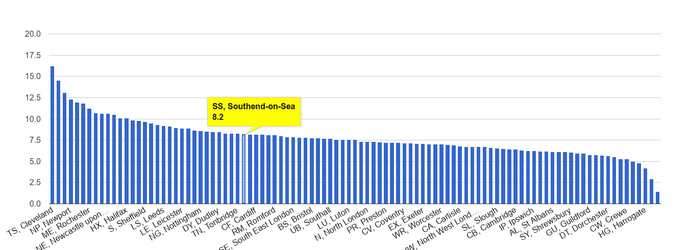 Southend on Sea criminal damage and arson crime rate rank