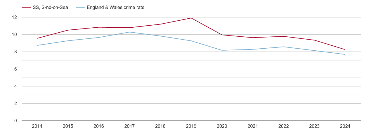 Southend on Sea criminal damage and arson crime rate