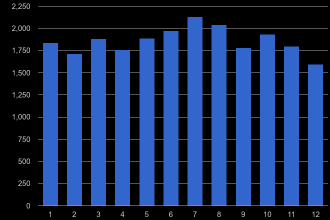 Southend on Sea criminal damage and arson crime seasonality