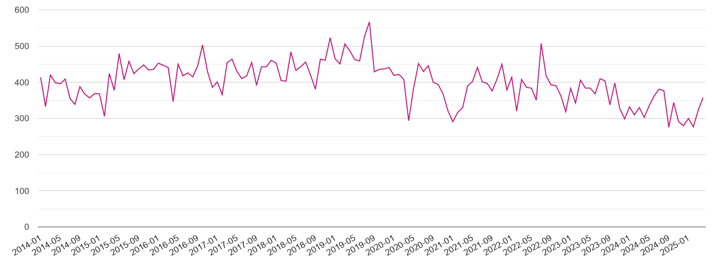 Southend on Sea criminal damage and arson crime volume