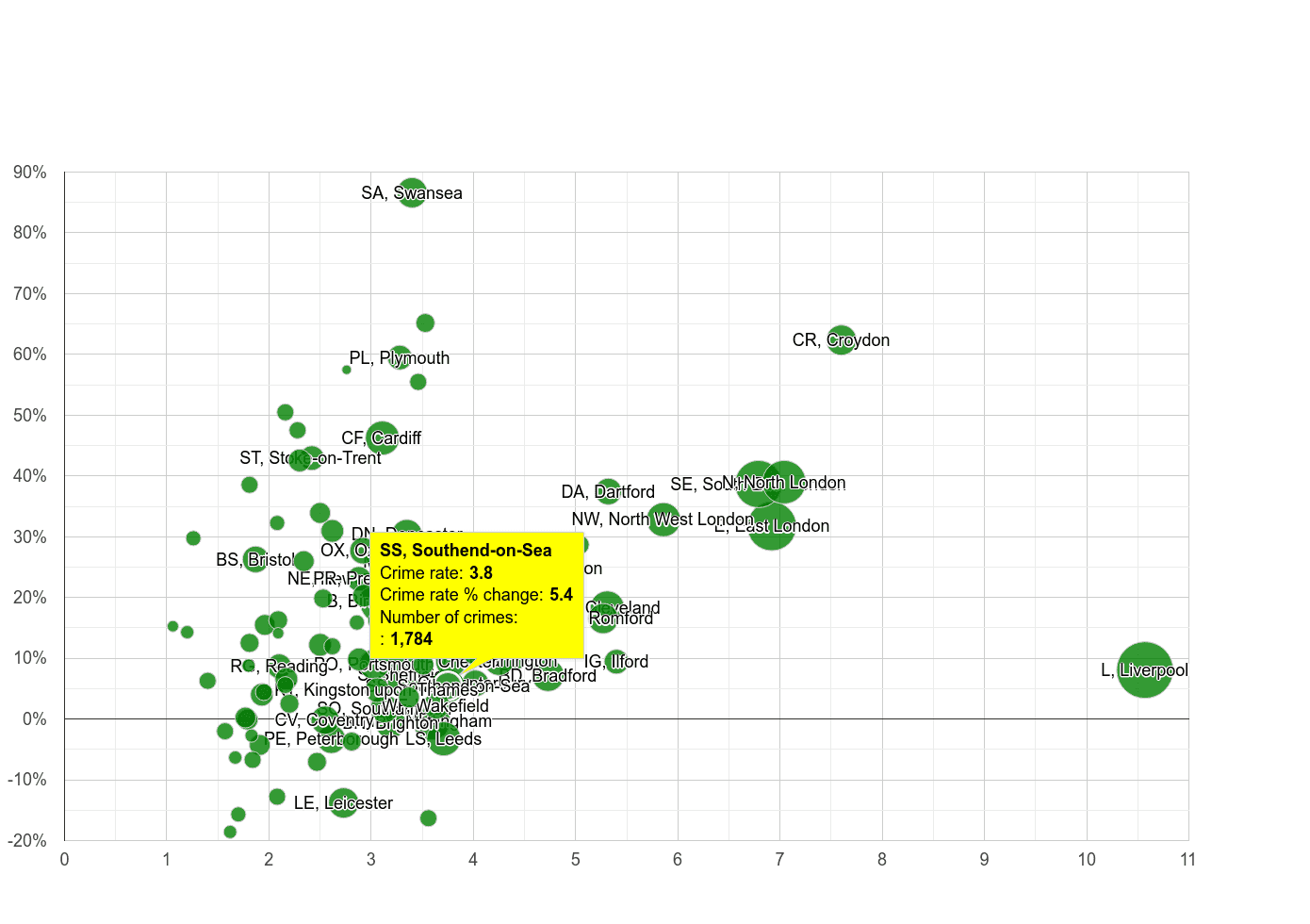 Southend on Sea drugs crime rate compared to other areas