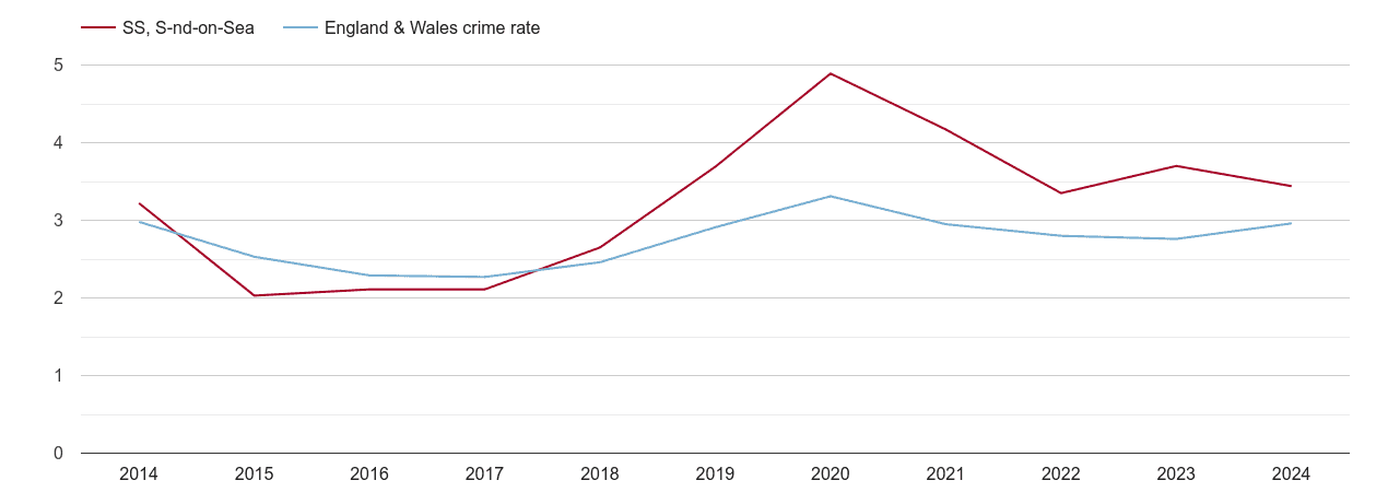 Southend on Sea drugs crime rate