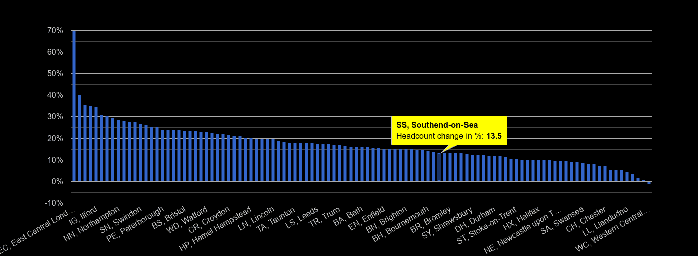 SouthendonSea population growth rates.