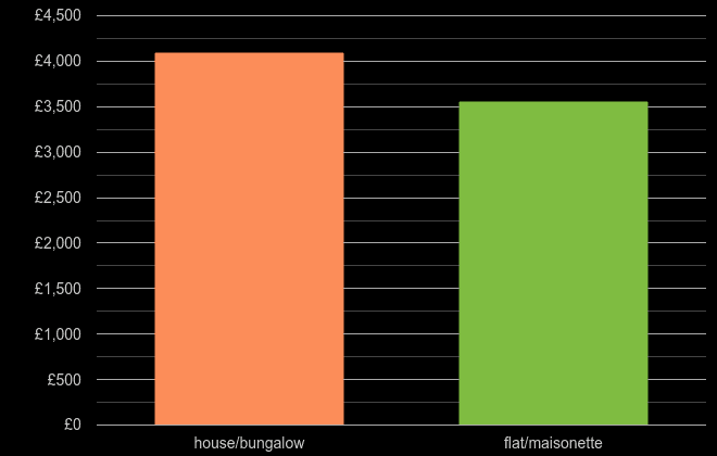 Southend on Sea house price per square metre