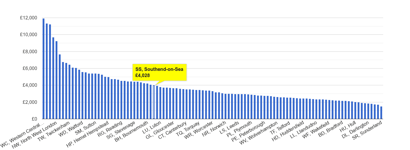 Southend on Sea house price rank per square metre