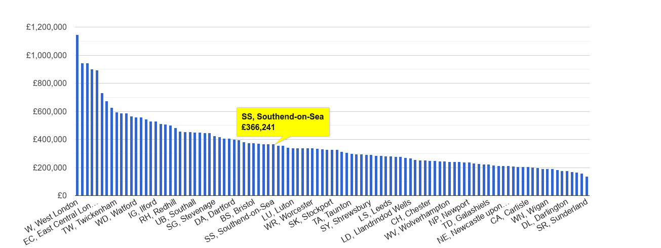 Southend on Sea house price rank