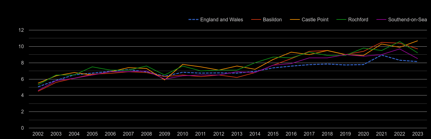 Southend on Sea house price to earnings ratio history