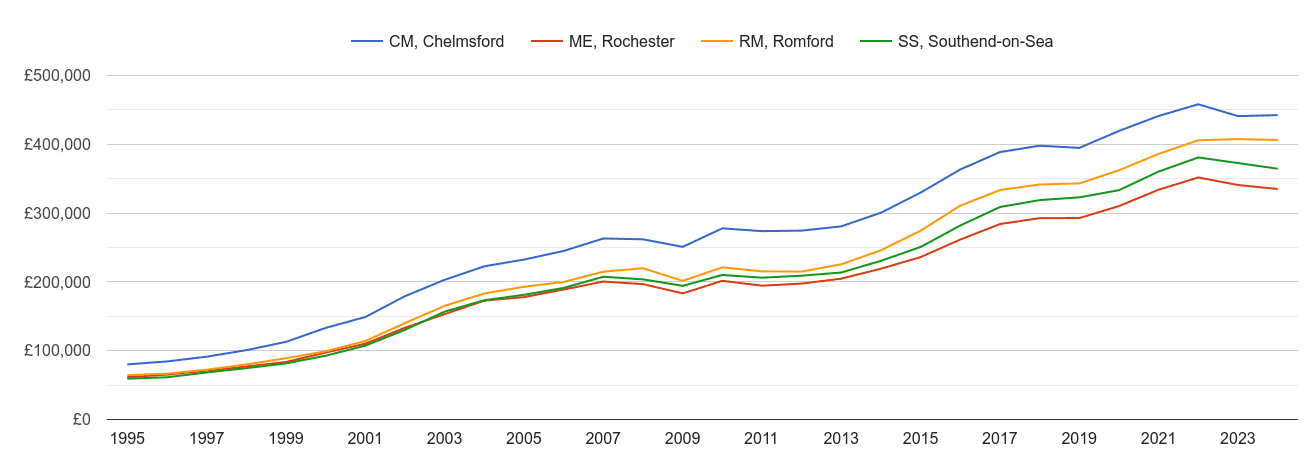 Southend on Sea house prices and nearby areas