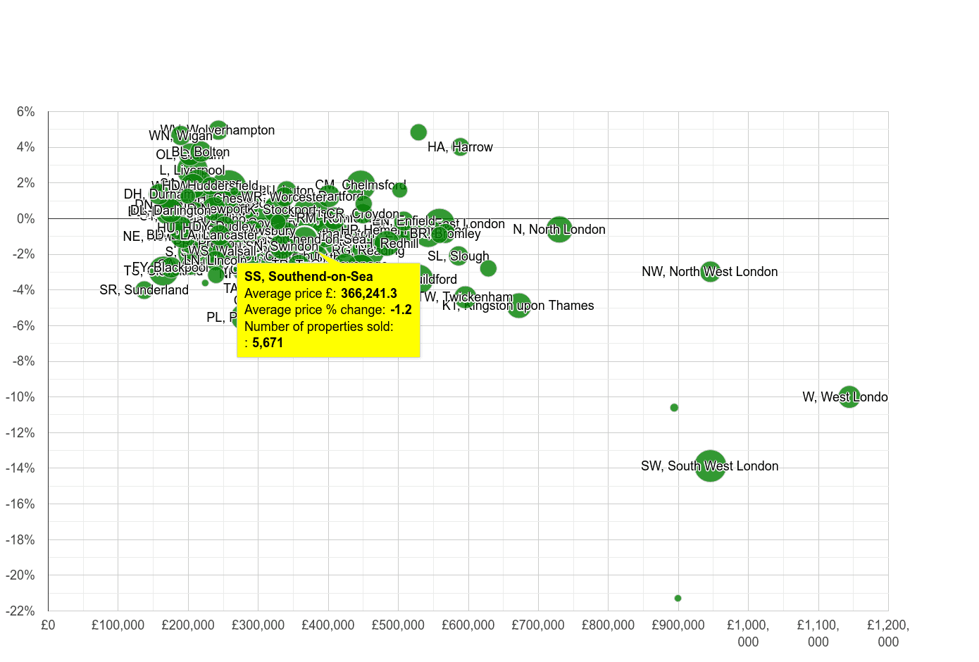 Southend on Sea house prices compared to other areas