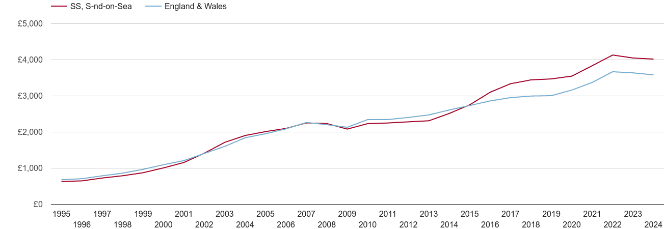 Southend on Sea house prices per square metre