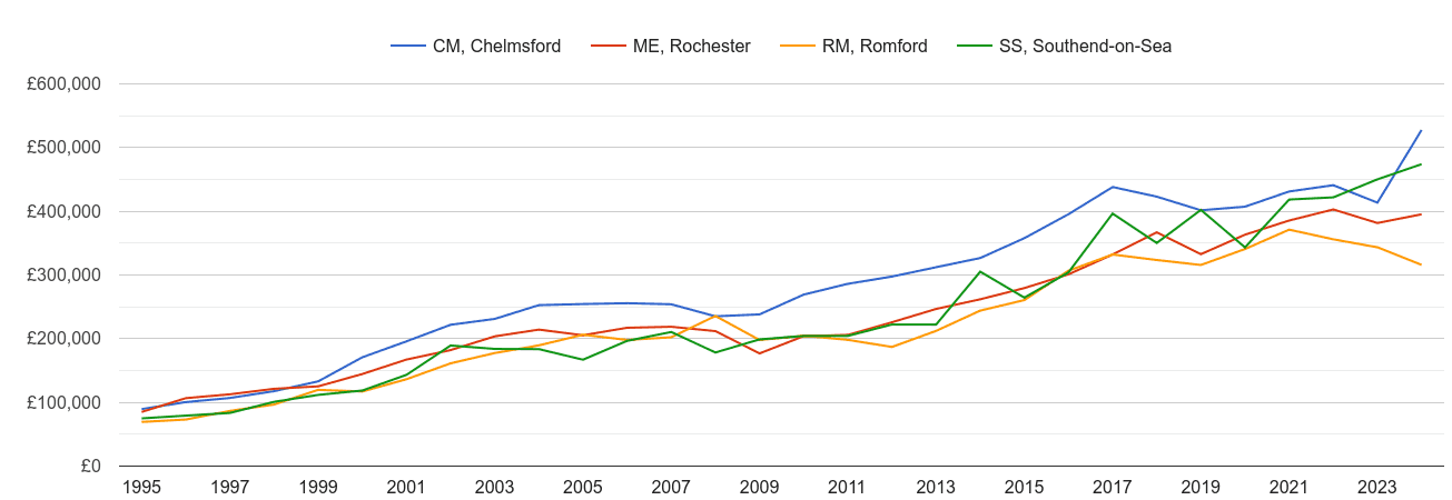 Southend on Sea new home prices and nearby areas