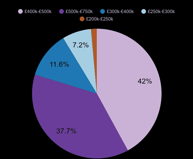 Southend on Sea new home sales share by price range