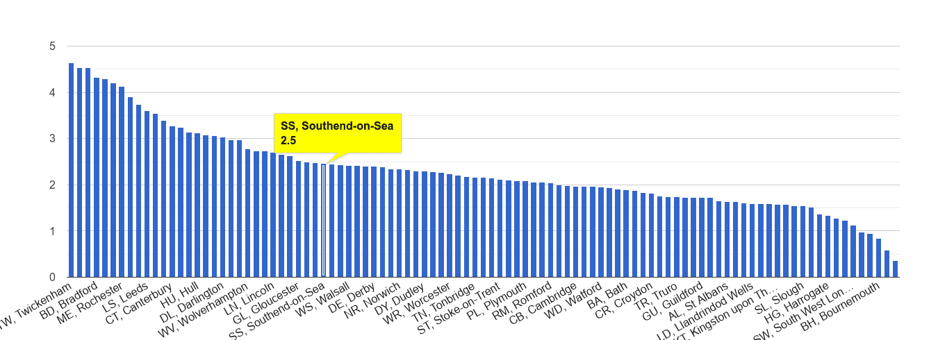 Southend on Sea other crime rate rank