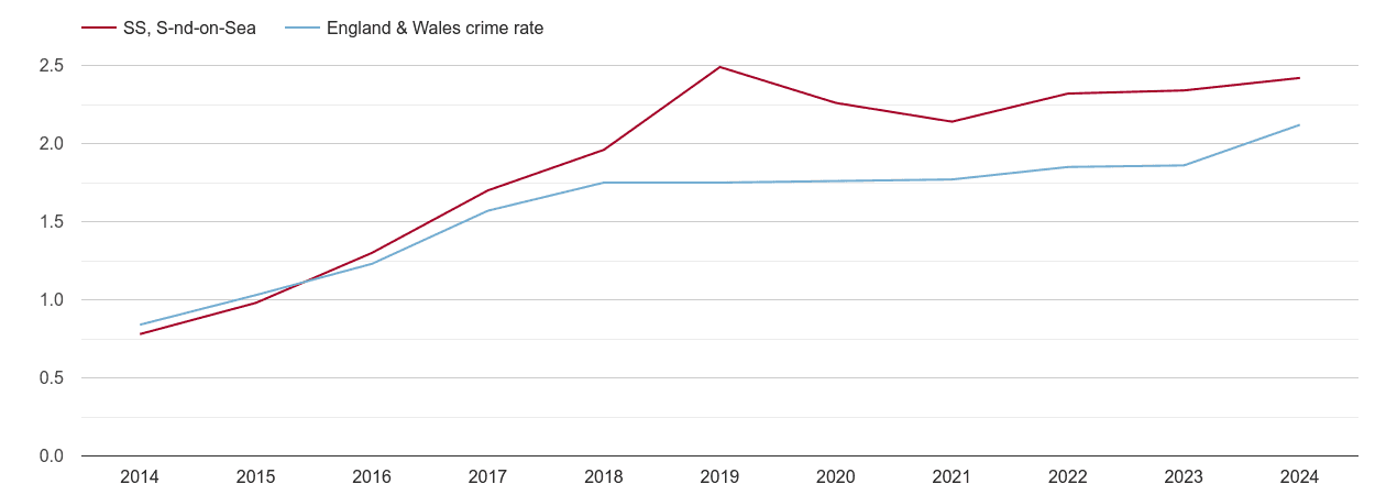 Southend on Sea other crime rate