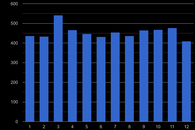 Southend on Sea other crime seasonality