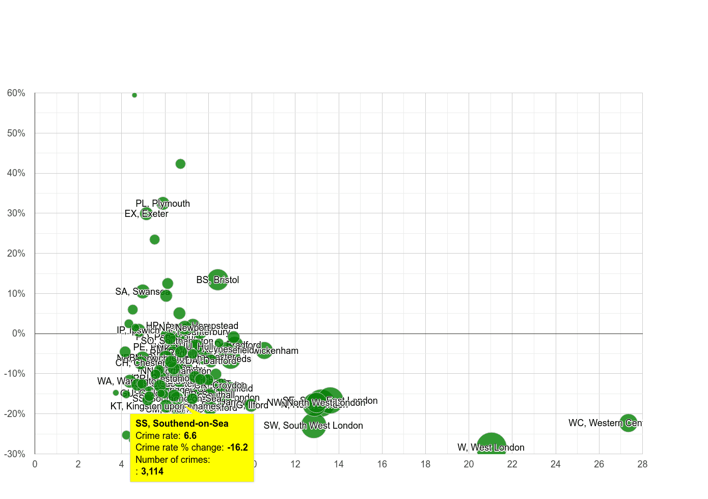Southend on Sea other theft crime rate compared to other areas