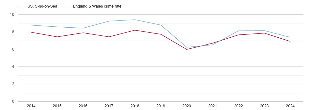 Southend on Sea other theft crime rate