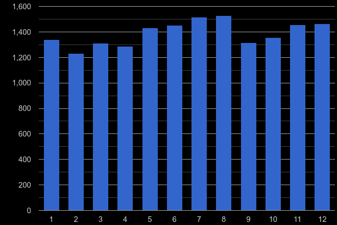 Southend on Sea other theft crime seasonality