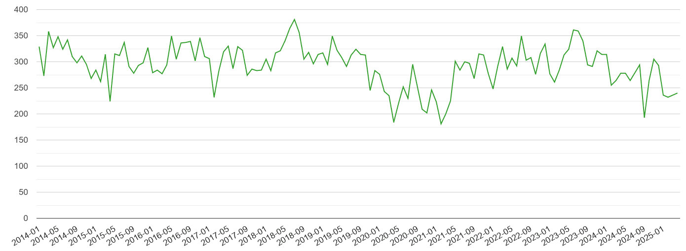 Southend on Sea other theft crime volume
