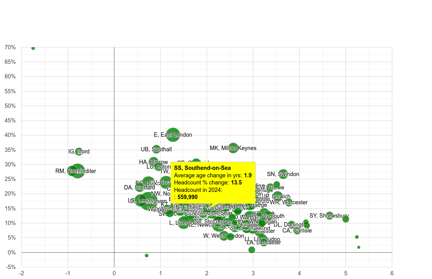 SouthendonSea population growth rates.