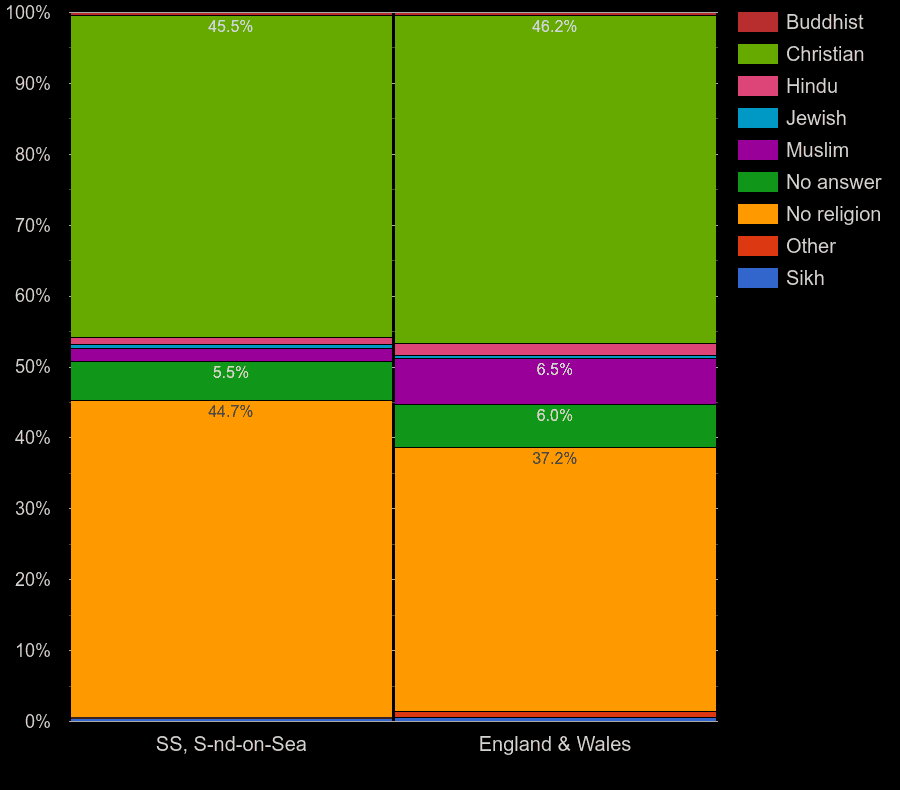 SouthendonSea Census 2021.