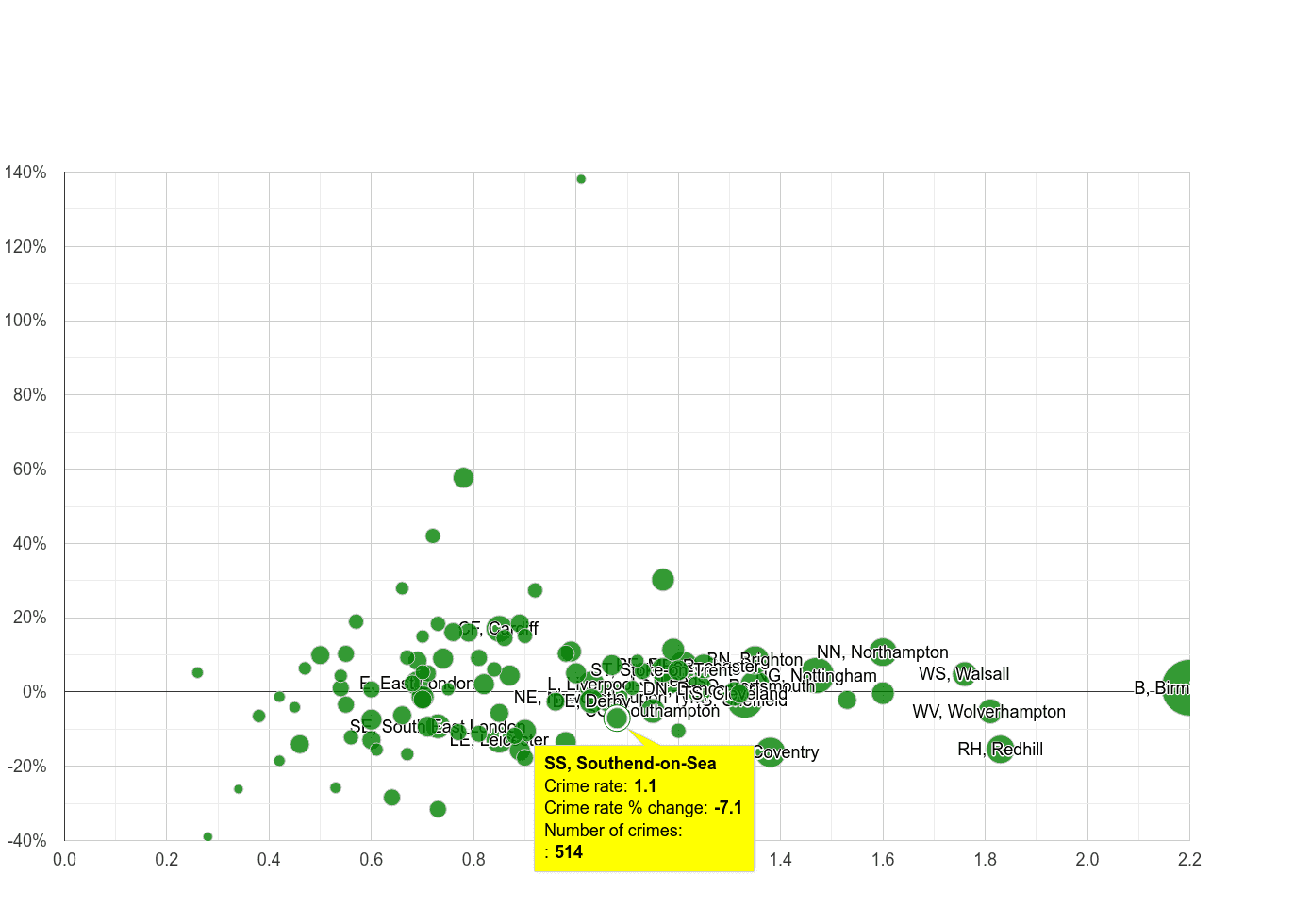 Southend on Sea possession of weapons crime rate compared to other areas