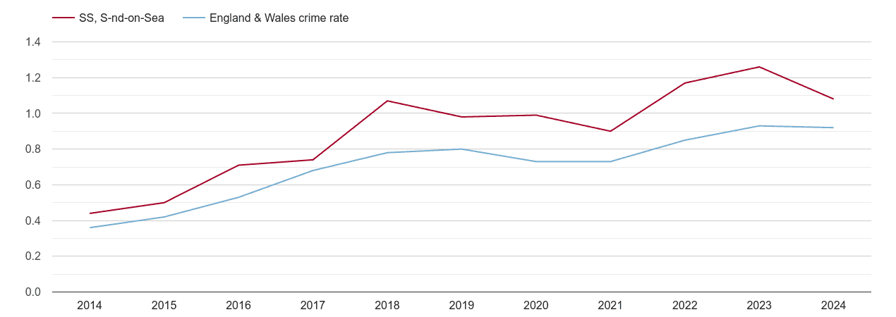 Southend on Sea possession of weapons crime rate
