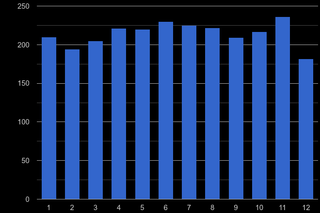 Southend on Sea possession of weapons crime seasonality
