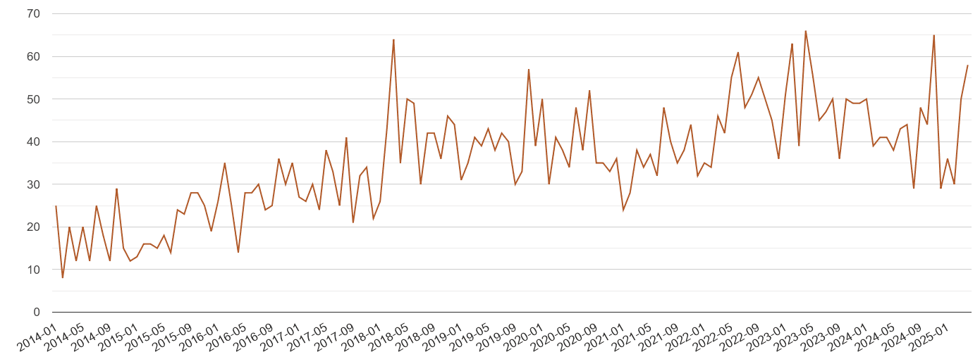 Southend on Sea possession of weapons crime volume