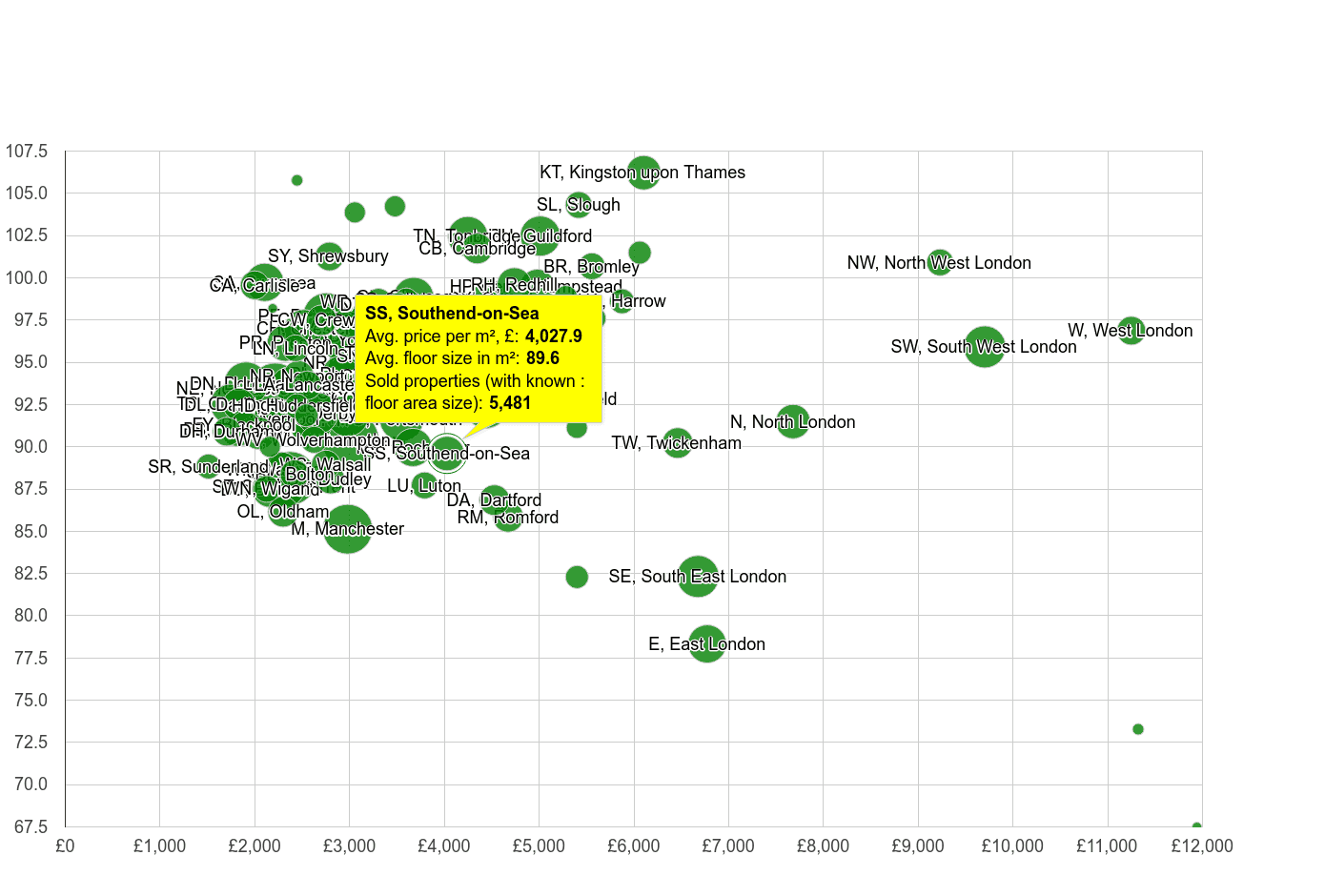 Southend on Sea property price per square metre and floor size compared to other areas